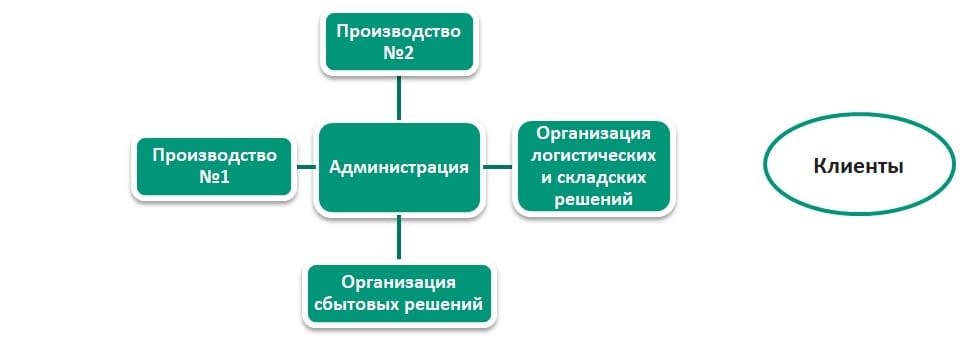 Бизнес-симуляция «difot»