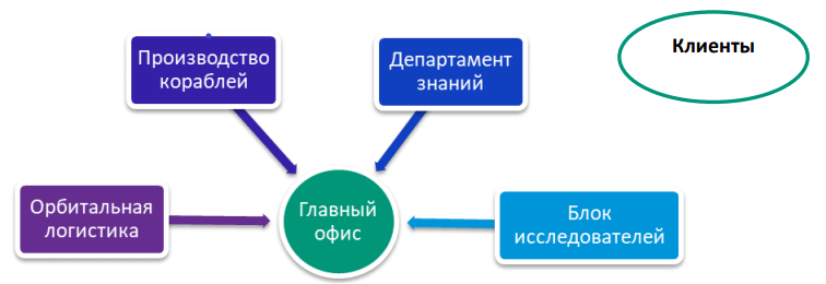 Бизнес симуляция «Система Управления Знаниями»