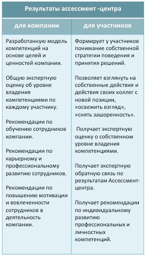 Ассессмент-центр
